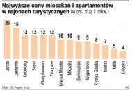 Najwyższe ceny mieszkań i apartamentów
w rejonach turystycznych  (Rozmiar: 33288 bajtów)