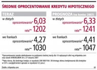 Średnie oprocentowanie kredytu
hipotecznego  (Rozmiar: 52116 bajtów)