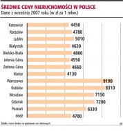 Średnie ceny nieruchomości w Polsce  (Rozmiar: 44161 bajtów)