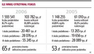 Ile mniej otrzyma� fiskus  (Rozmiar: 59058 bajt&oacute;w)
