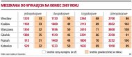 Mieszkania do wynajęcia na koniec 2007
roku  (Rozmiar: 60442 bajtów)