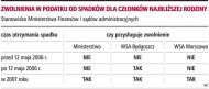 Zwolnienia w podatku od spadków dla     członków najbliższej rodziny  (Rozmiar: 41220 bajtów)