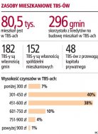 Zasoby mieszkaniowe TBS-ów  (Rozmiar: 47324 bajtów)